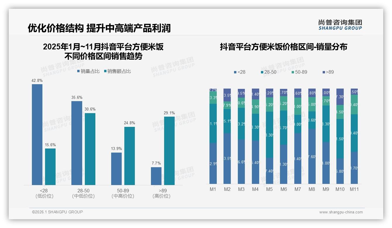 尚普咨询集团数据洞察：26至35岁占比31%方便米饭女性消费者主导低线市场-2026年1月-方便米饭-38