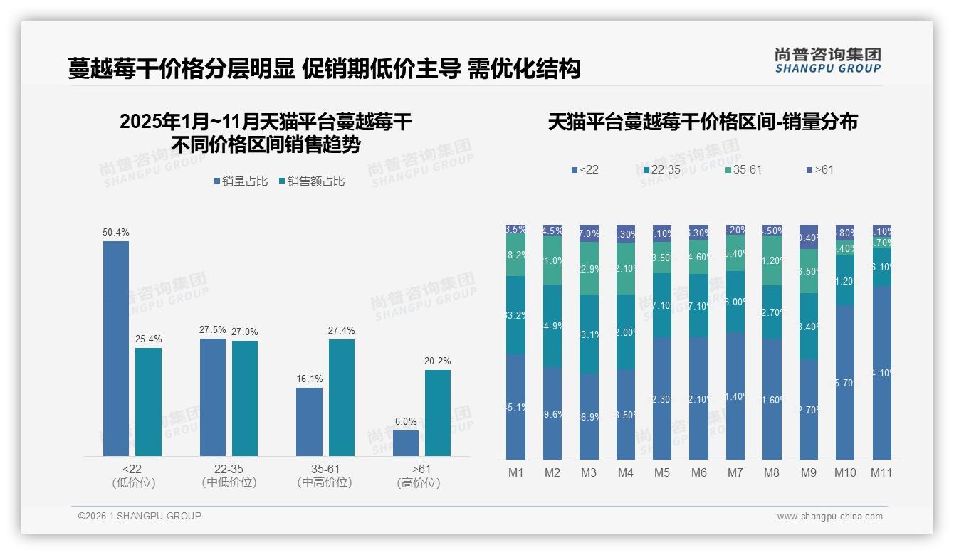尚普咨询集团权威发布：20到30元价格带62%消费者最爱，家庭装500克31%占比-2026年1月-蔓越莓干-38