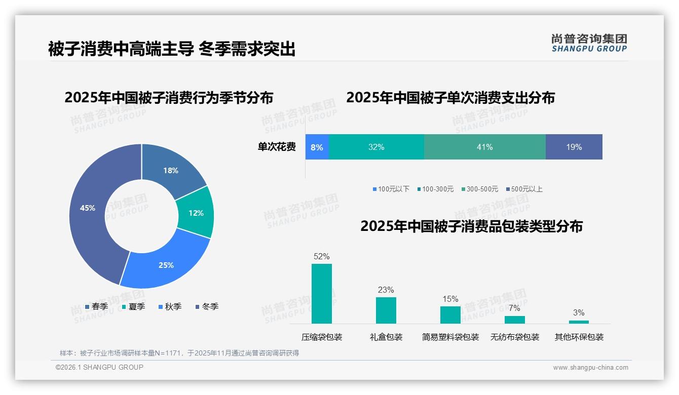 300~400元价格带占28%中端被子利润最稳，尚普咨询集团趋势雷达报告-2026年1月-被子-38