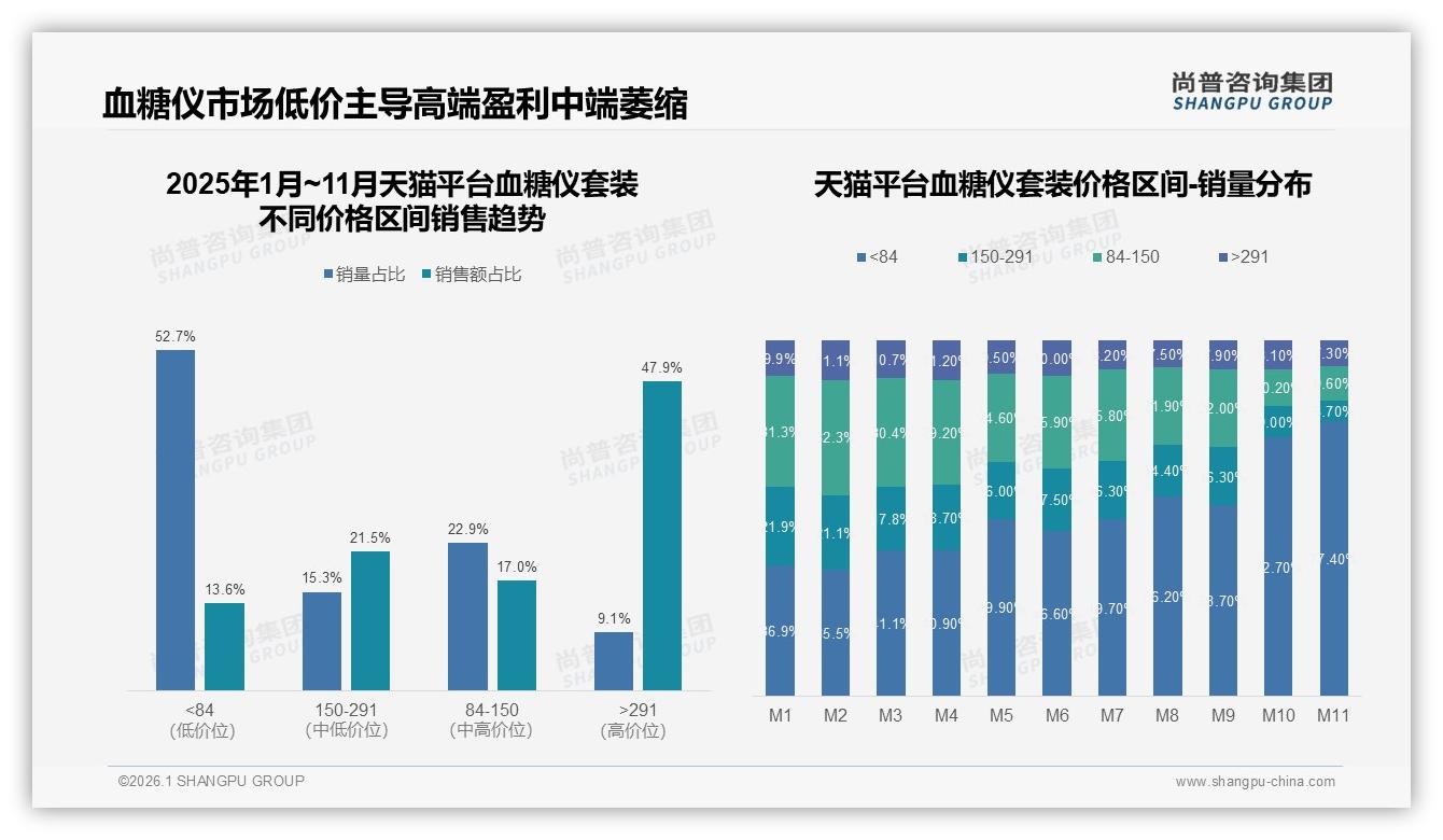 天猫血糖仪套装高端款49%销售额占比碾压低价，尚普咨询集团行业观察-2026年1月-血糖仪套装-38