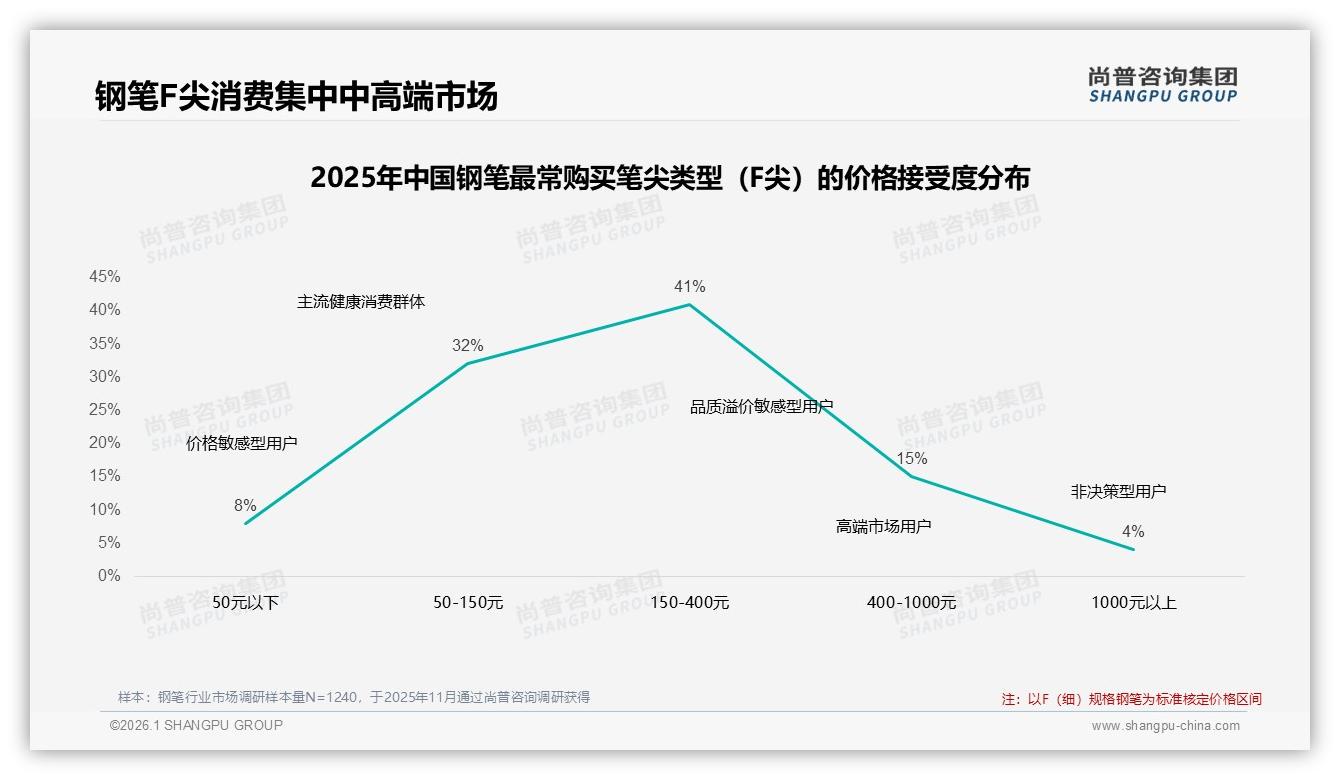 70%低购买频率倒逼钢笔品牌延长消费周期，尚普咨询集团趋势雷达报告-2026年1月-钢笔-38