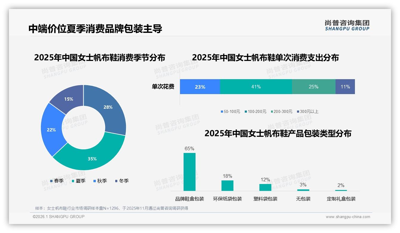 尚普咨询集团热点快读：智能推荐28%需求领跑，女士帆布鞋AI尺码匹配18%体验待完善——尚普咨询集团趋势洞察报告-2026年1月-女士帆布鞋-38