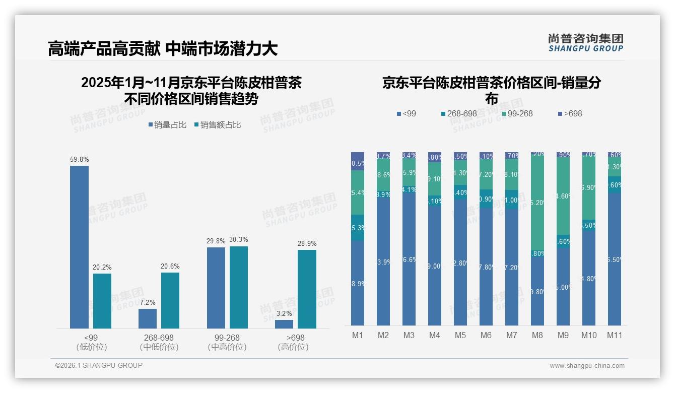 尚普咨询集团数据洞察：35%偏好率新会陈皮柑普茶领跑产地心智-2026年1月-陈皮柑普茶-38