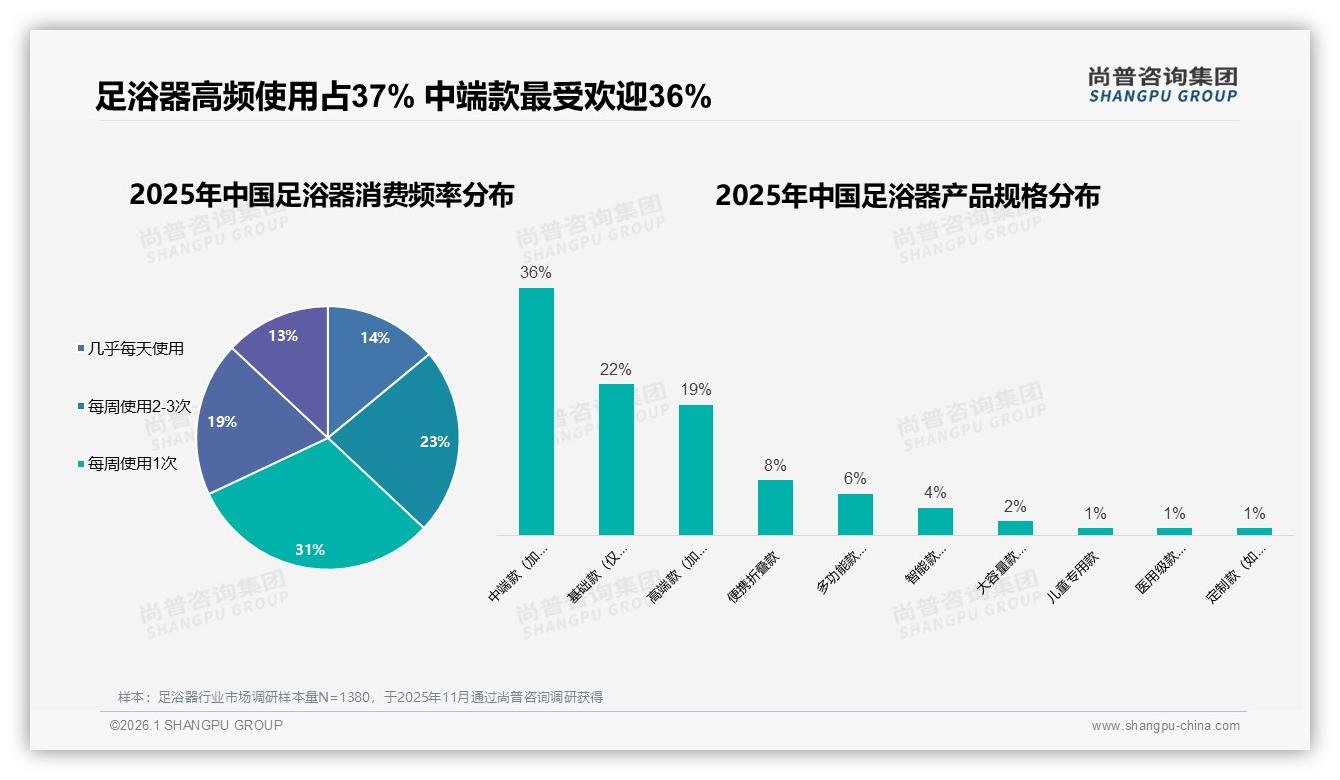 足浴器健康功能驱动67%购买决策中端259元成甜蜜点——尚普咨询集团白皮书指出-2026年1月-足浴器-38