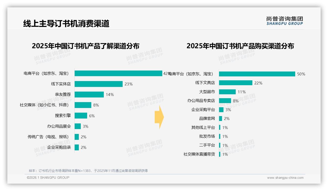 尚普咨询集团权威发布：26至45岁占59%订书机消费主力，二线城占31%市场集中-2026年1月-订书机-38