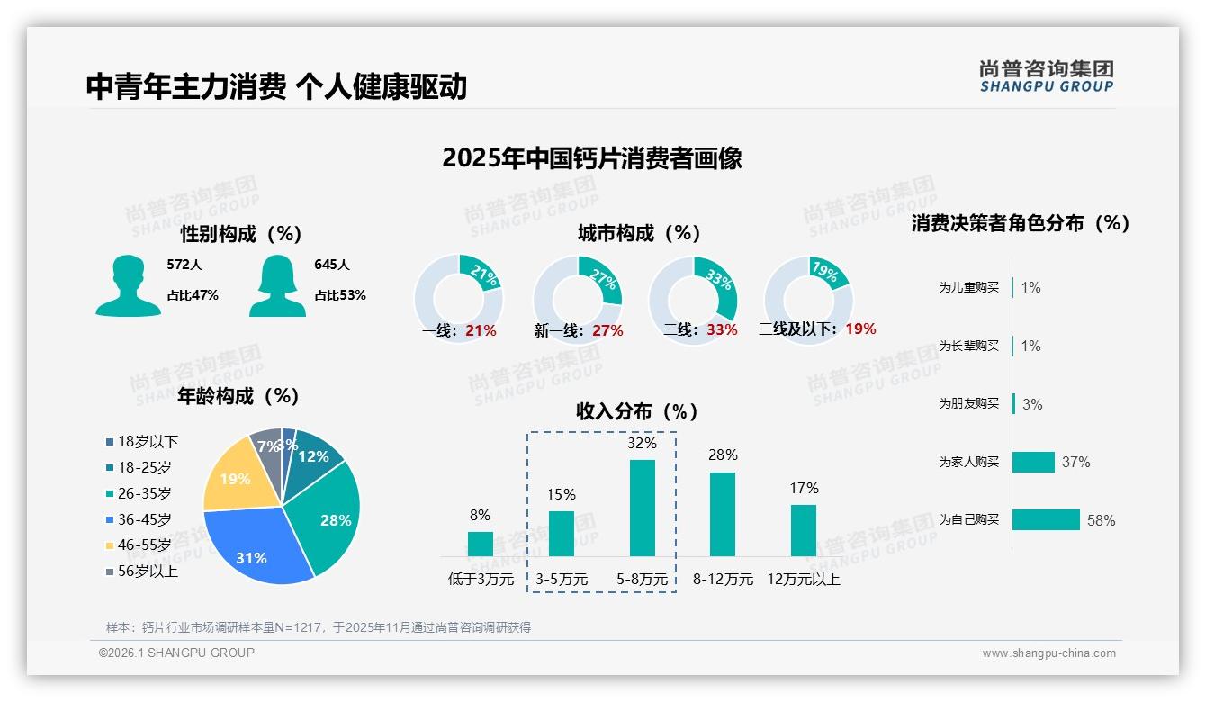 尚普咨询集团权威发布：26~45岁人群占59%钙片消费，女性53%市场待深耕-2026年1月-钙片-38