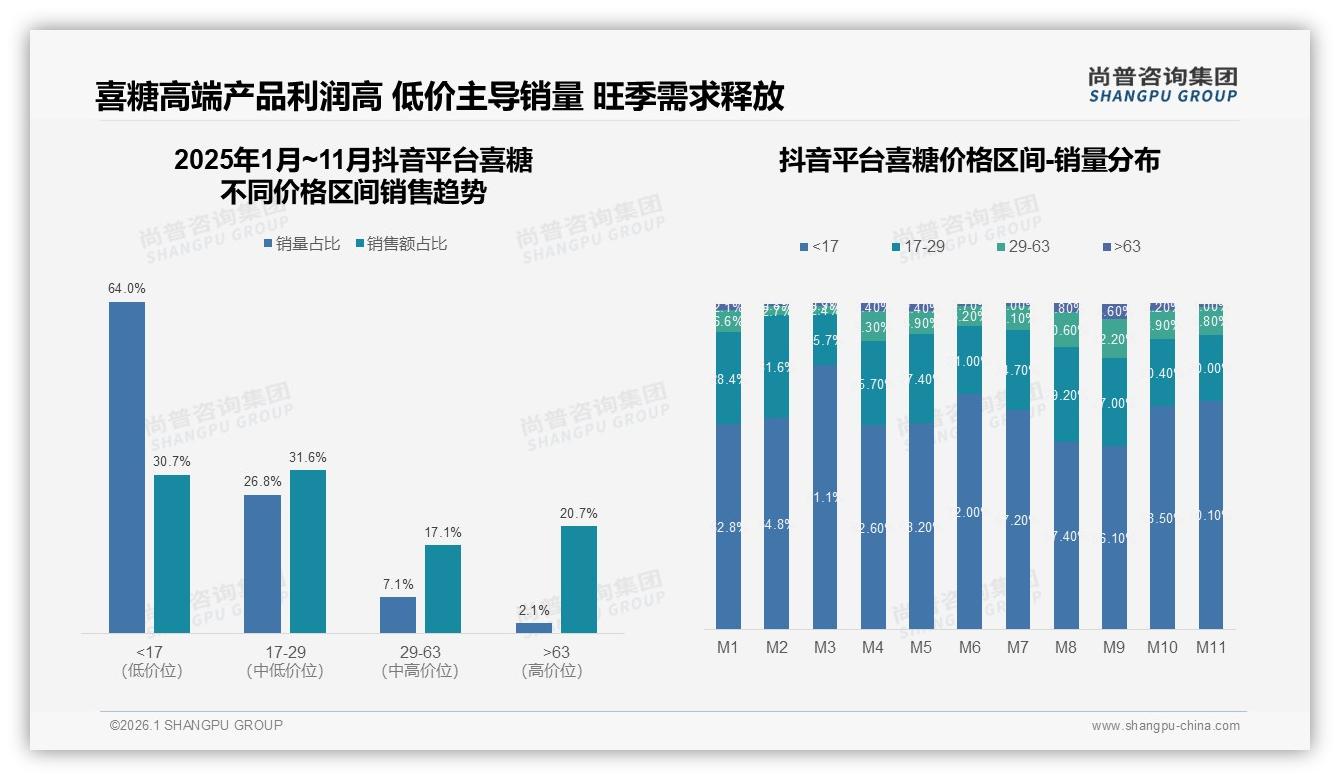 尚普咨询集团数据洞察：26到35岁女性占喜糖消费58%主导甜蜜经济-2026年1月-喜糖-38