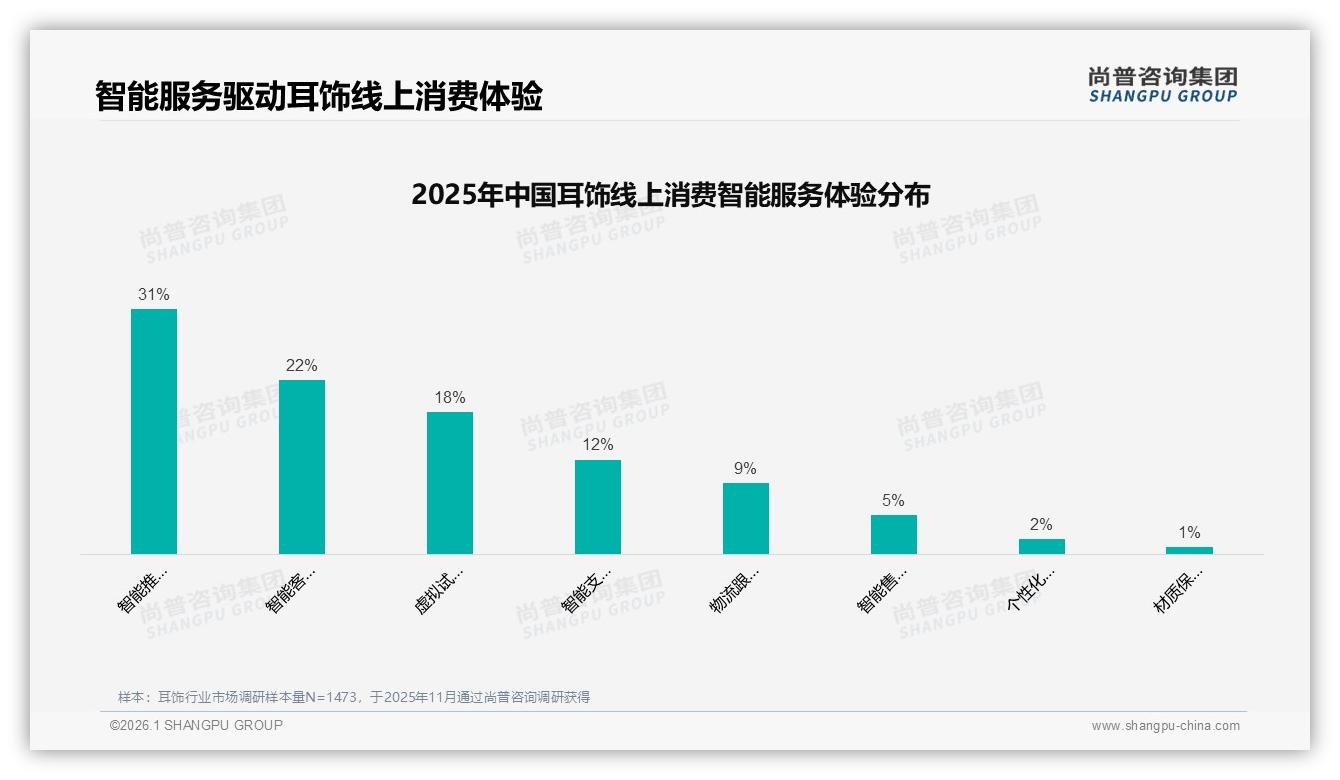 低价72.8%销量占市场但仅24.9%销售额，耳饰高端化成利润必答题——尚普咨询集团权威发布-2026年1月-耳饰-38