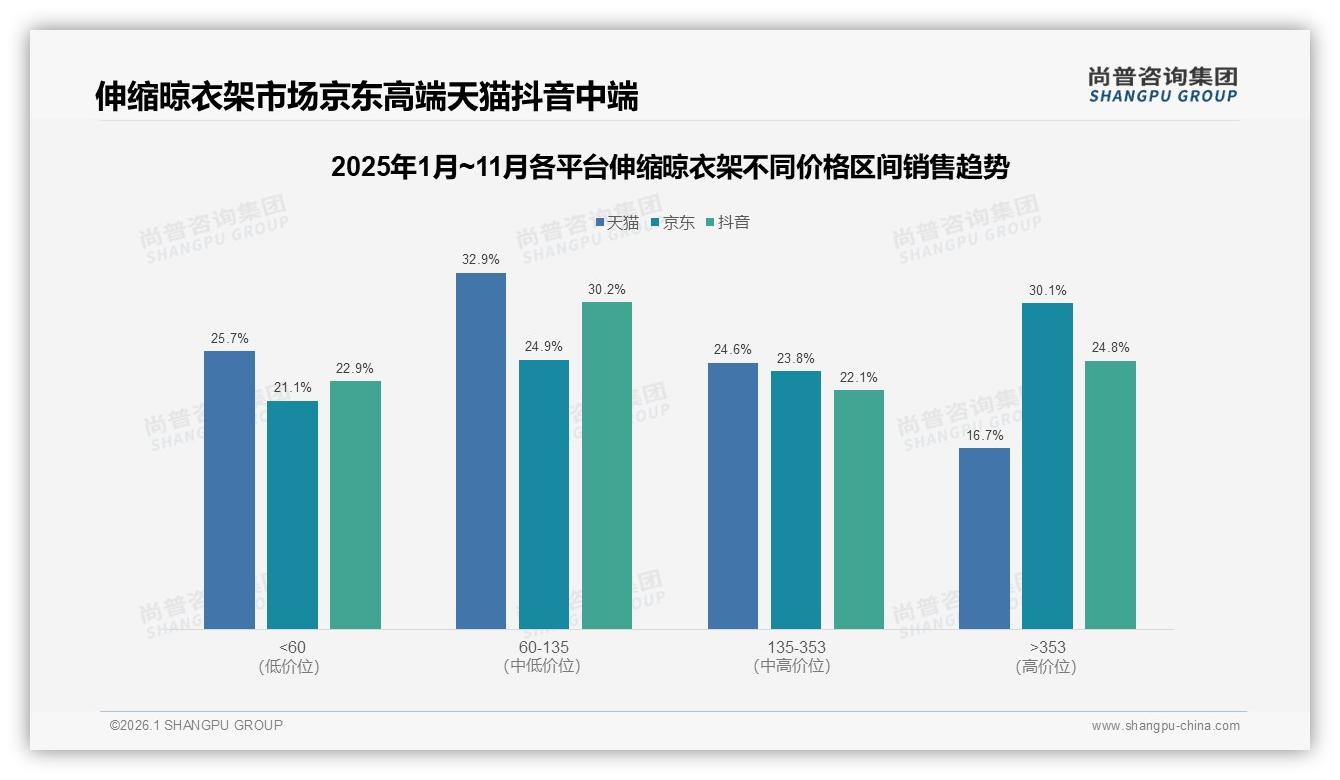26%价格实惠+23%质量耐用，伸缩晾衣架性价比为王——尚普咨询集团趋势雷达报告-2026年1月-伸缩晾衣架-38