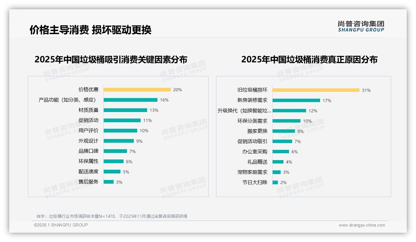 尚普咨询集团垃圾桶调研结果：31%家庭因旧桶损坏才换新，被动市场激活靠智能提醒-2026年1月-垃圾桶-38