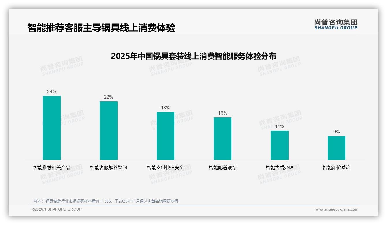 60%用户愿推荐锅具套装，但34%嫌质量一般——尚普咨询集团专题解读-2026年1月-锅具套装-38