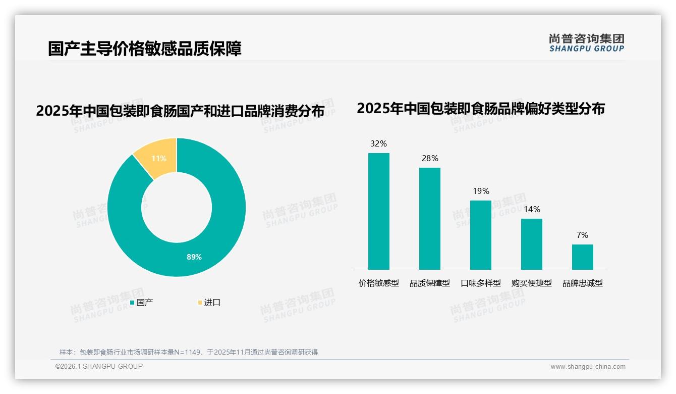 包装即食肠国产89%碾压进口，价格敏感型占32%——尚普咨询集团独家披露-2026年1月-包装即食肠-38