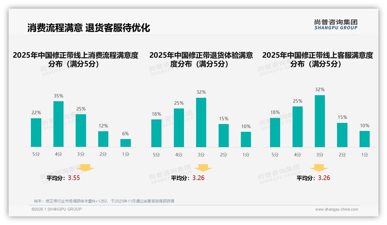 尚普咨询集团年度复盘：修正带线上智能支付需求24%，退货满意度仅43%-2026年1月-修正带-38