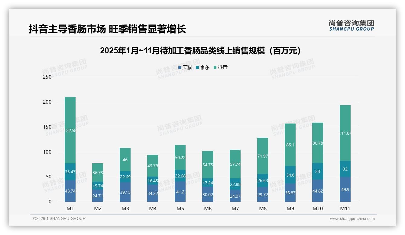 尚普咨询集团品类洞察：抖音52%份额待加工香肠线上旺季19.4亿单月峰值-2026年1月-待加工香肠-38