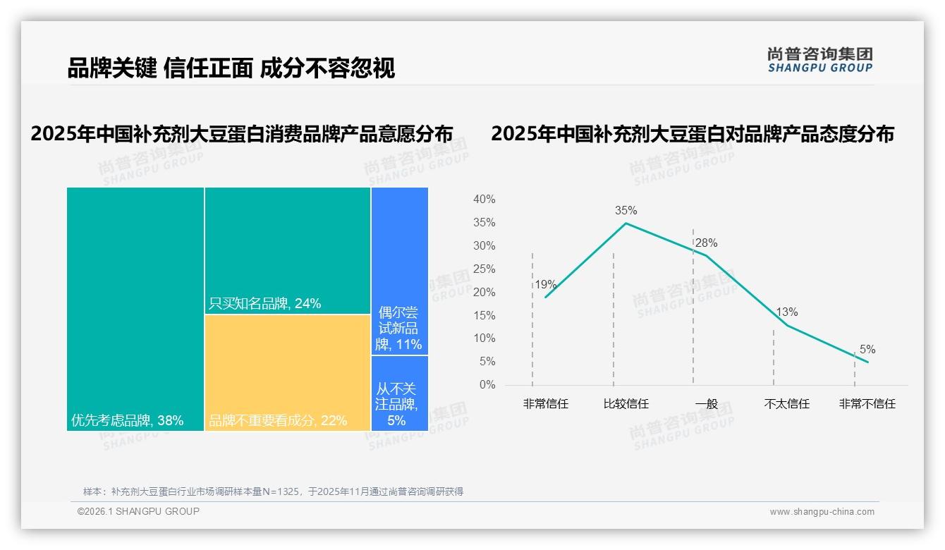 尚普咨询集团权威发布：国产品牌68%份额领先，成分功效型31%偏好重塑补充剂大豆蛋白格局-2026年1月-补充剂大豆蛋白-38