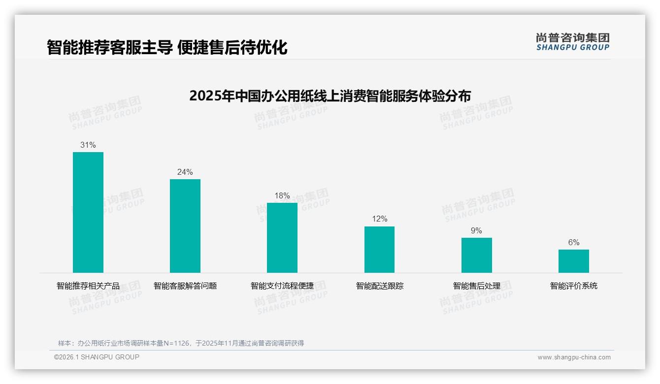 尚普咨询集团数据洞察：26~45岁占59%中青年主导办公用纸消费决策-2026年1月-办公用纸-38