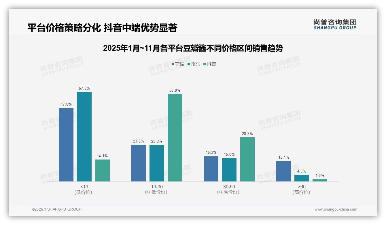 尚普咨询集团品类洞察：天猫占7.9亿销售额领跑抖音增速快但仅2.7亿-2026年1月-豆瓣酱-38