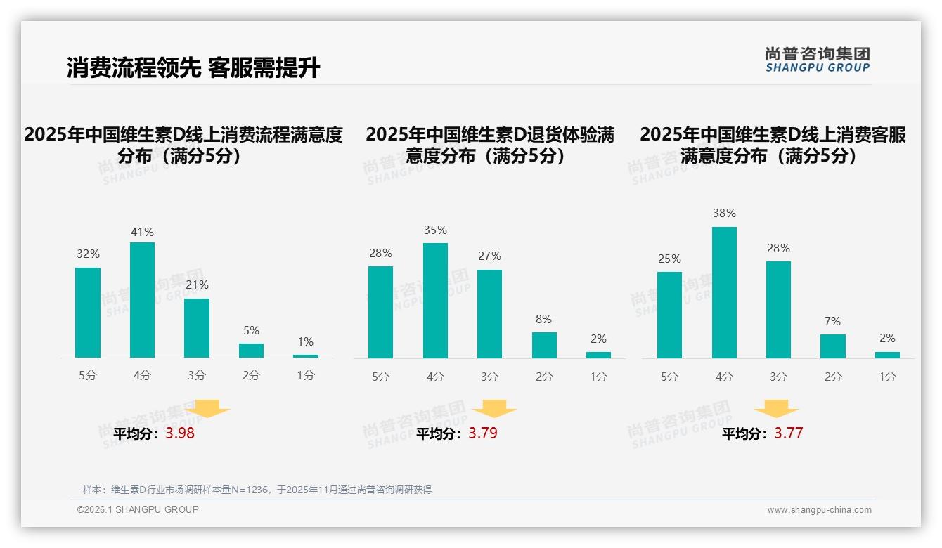 尚普咨询集团专题解读：维生素D品牌忠诚70%复购率背后，34%因更优惠换品牌-2026年1月-维生素D-38