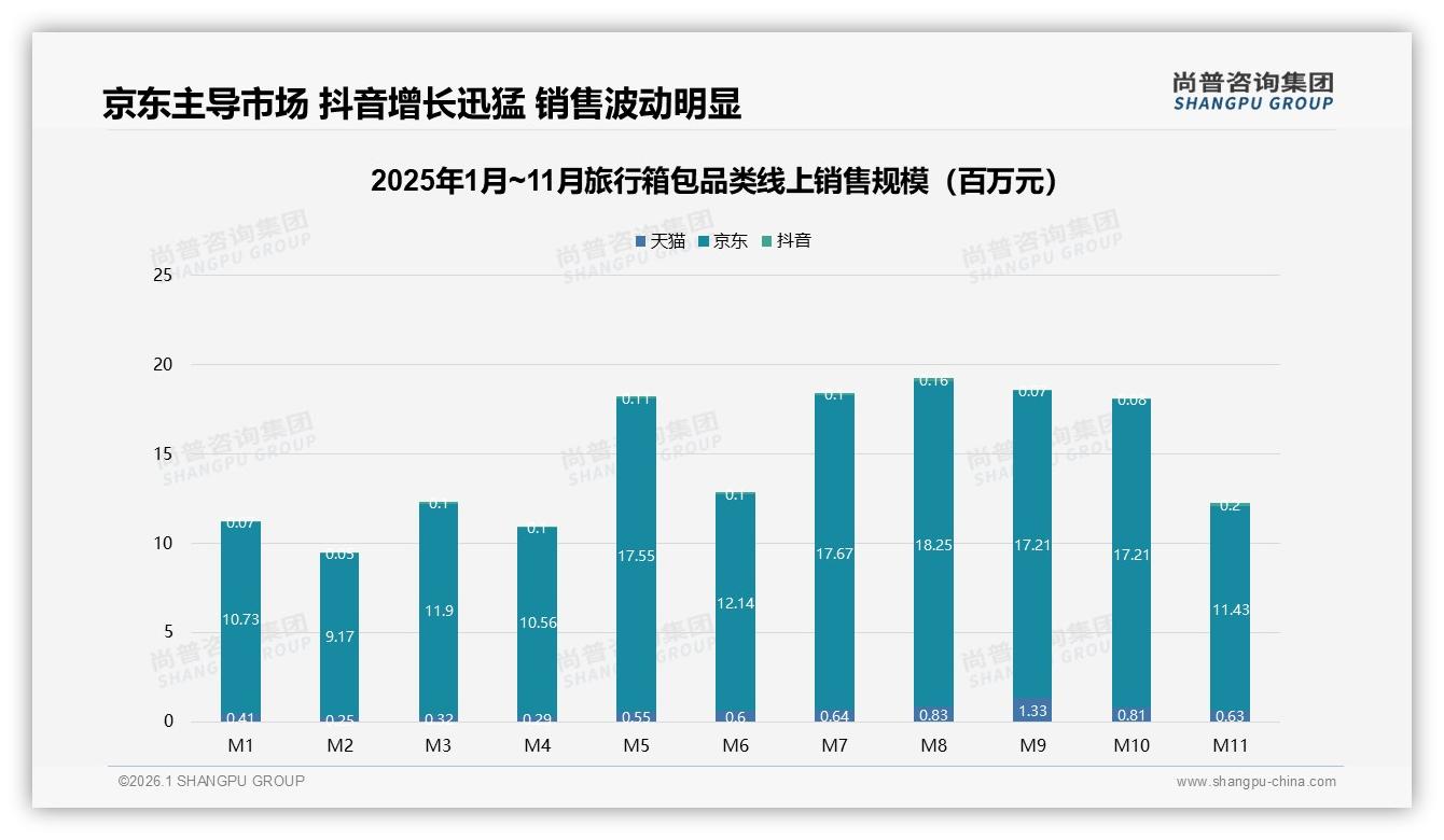 线上渠道51%主导旅行箱包购买，真实用户分享42%内容驱动成交-2026年1月-旅行箱包-38