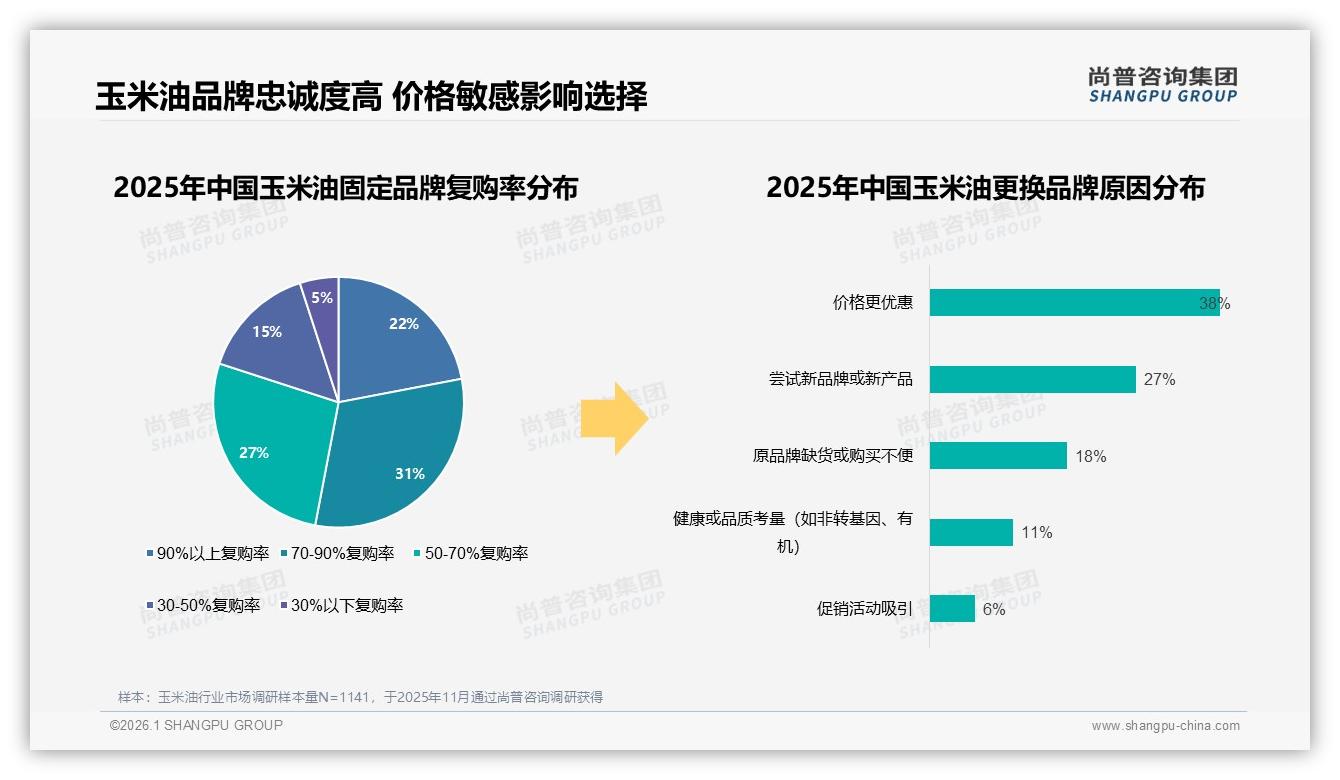 70%以上复购率仅53%玉米油品牌忠诚洼地待填——尚普咨询集团玉米油品类年报-2026年1月-玉米油-38