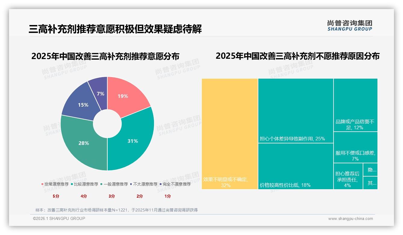 尚普咨询集团行业观察：82%销量集中139元以下改善三高补充剂，低价走量高端赚利-2026年1月-改善三高补充剂-38
