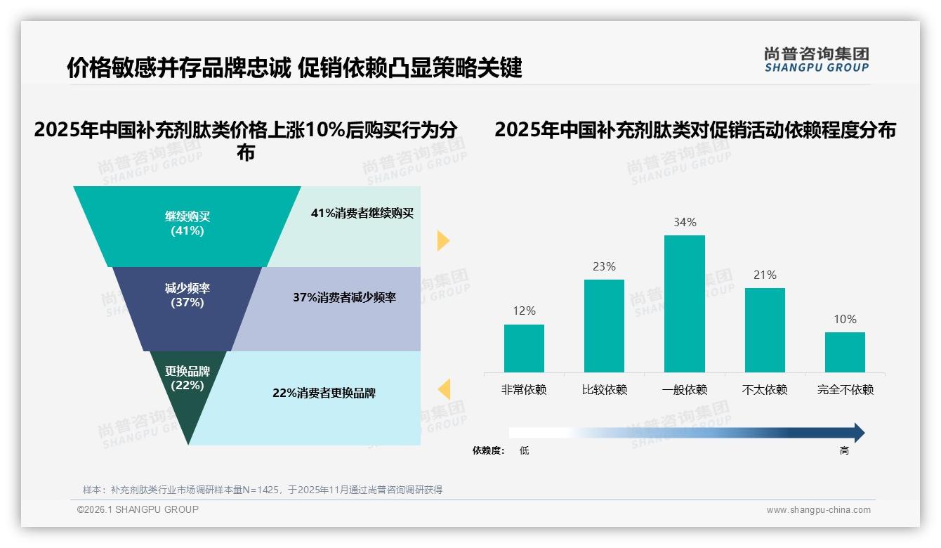 41%人价格涨一成仍照买但69%依赖促销肽类品牌定价进退两难——尚普咨询集团趋势雷达-2026年1月-补充剂肽类-38