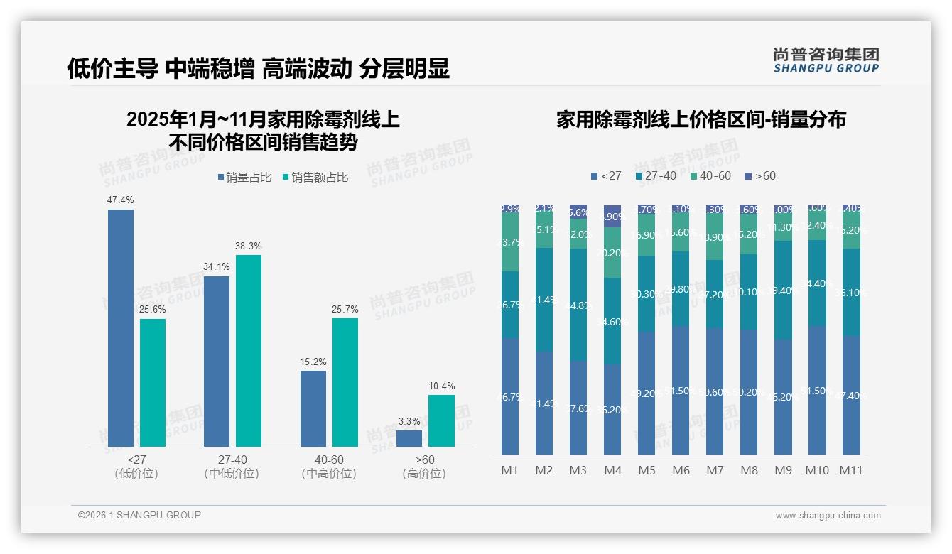 尚普咨询集团最新研报：夏季43%家用除霉剂销量爆发，品牌提前囤货抢增量-2026年1月-家用除霉剂-38