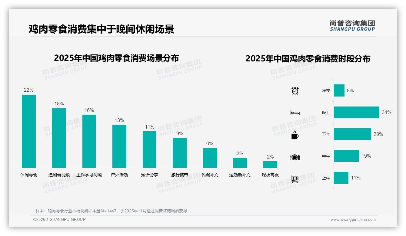 鸡肉零食每月几次34%中频消费，中包装31%占比最高——尚普咨询集团《2025年中国鸡肉零食市场洞察报告》-2026年1月-鸡肉零食-38