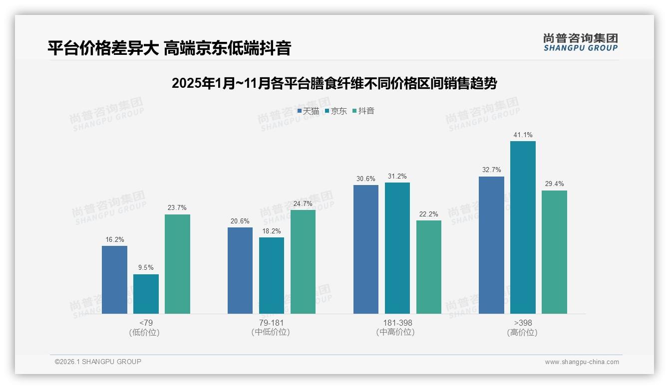 尚普咨询集团行业观察：54%销售额来自综合与垂直电商，膳食纤维线上渠道制胜-2026年1月-膳食纤维-38