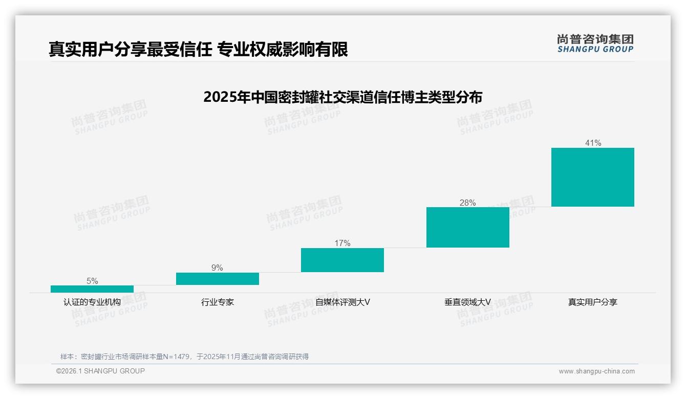 尚普咨询集团年度复盘：55%消费者信任真实用户分享密封罐口碑裂变玩法——尚普咨询集团趋势洞察报告-2026年1月-密封罐-38