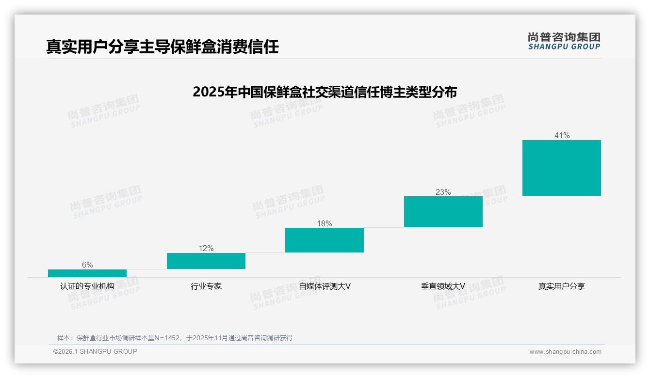 尚普咨询集团数据洞察：58%女性消费者主导保鲜盒市场，二线城市占比31%-2026年1月-保鲜盒-38