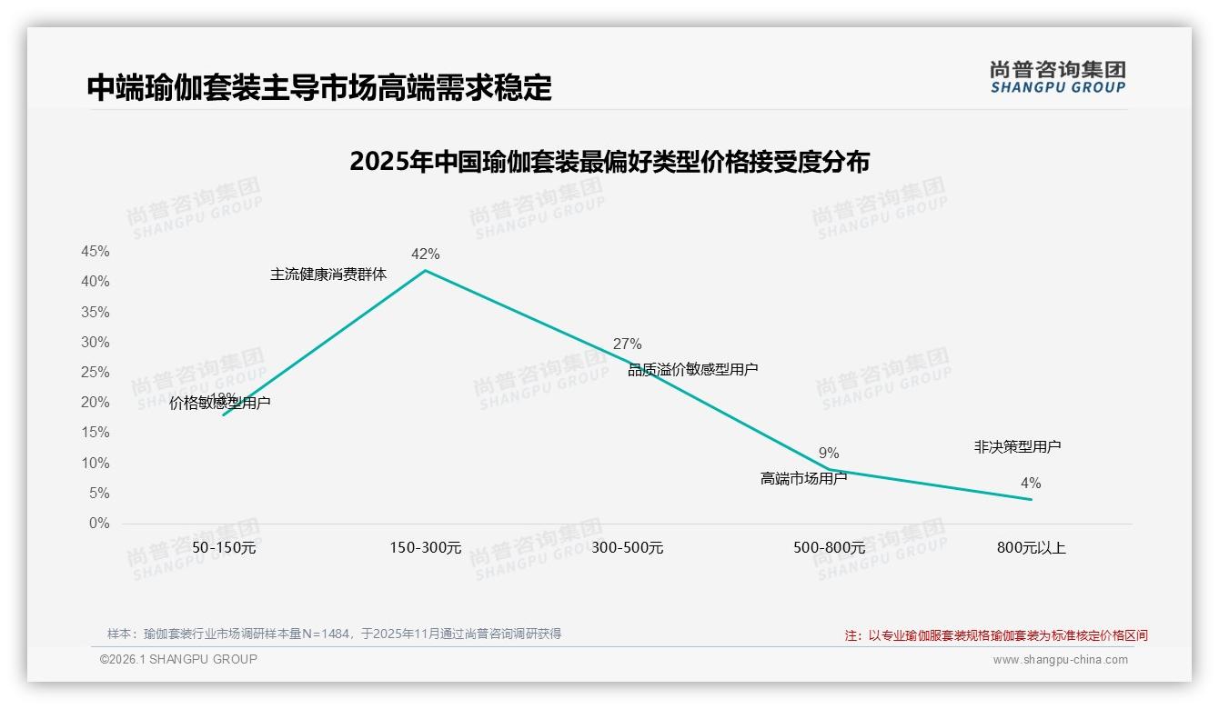 尚普咨询集团瑜伽套装趋势报告：68%消费者偏爱国产，性价比优先型占34%-2026年1月-瑜伽套装-38