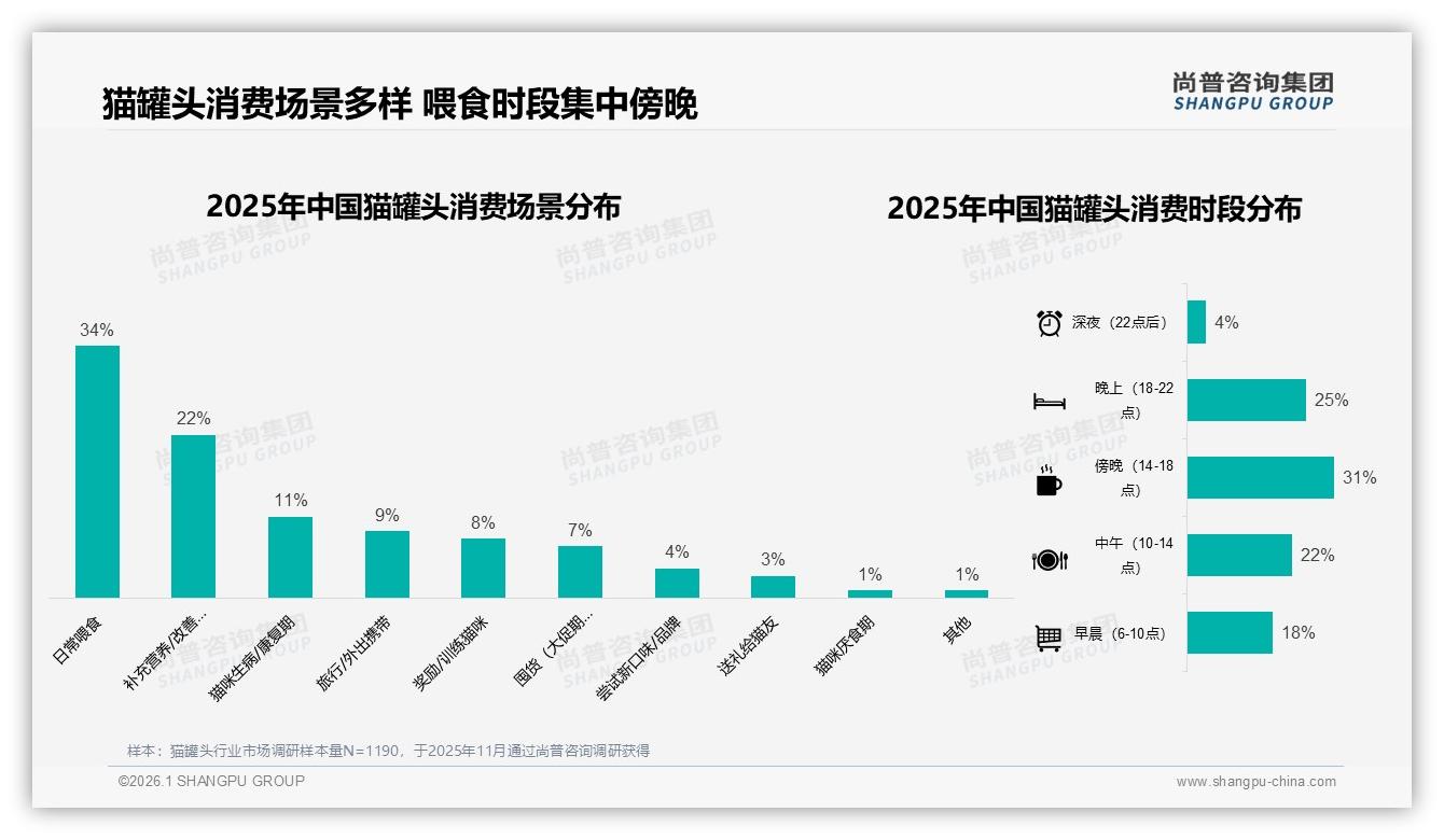 傍晚31%喂食高峰驱动猫罐头消费，日常场景34%占比最大——尚普咨询集团行业观察-2026年1月-猫罐头-38