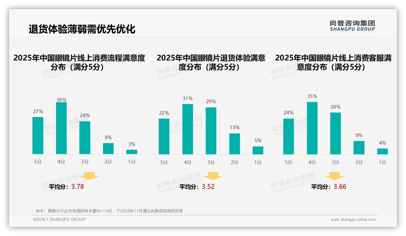 尚普咨询集团眼镜片趋势报告：68%消费者首选国产品牌撬动性价比浪潮-2026年1月-眼镜片-38