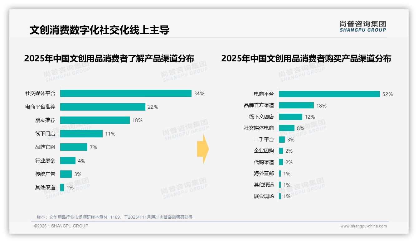 尚普咨询集团权威发布：26到35岁女性占41%驱动文创用品情感消费-2026年1月-文创用品-38