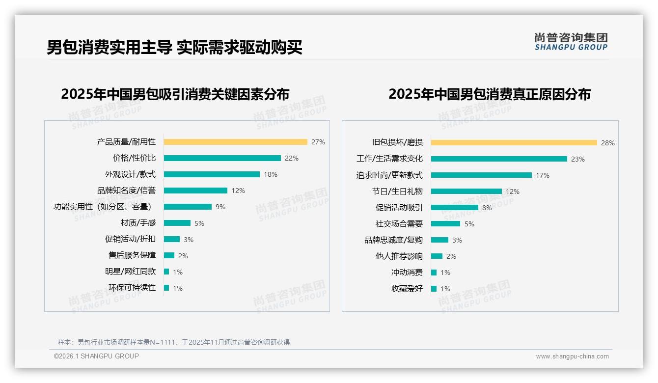 国牌男包73%压倒进口，品质保障型28%消费者愿为质量溢价——尚普咨询集团权威发布-2026年1月-男包-38
