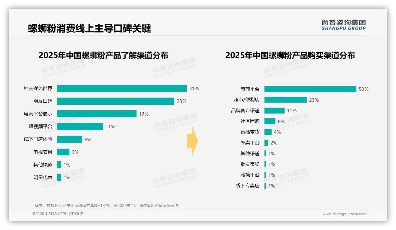 尚普咨询集团品类洞察：线上渠道占比50%螺蛳粉电商成绝对主场如何抢流量-2026年1月-螺蛳粉-38