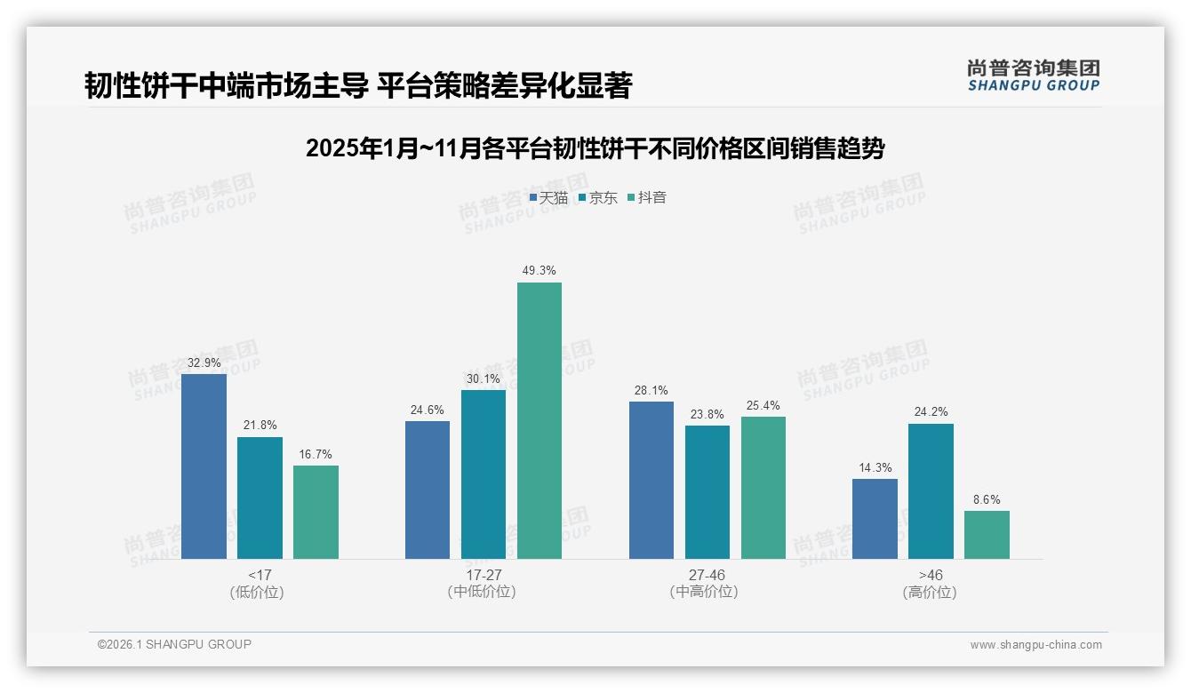 尚普咨询集团年度复盘：天猫59.3%份额主导韧性饼干抖音45.7%增长潜力释放-2026年1月-韧性饼干-38