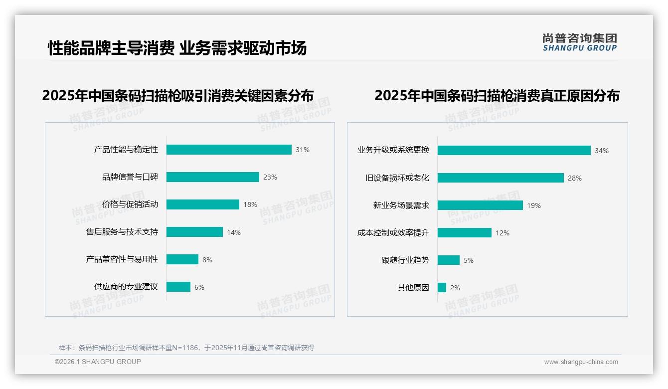 尚普咨询集团独家披露：条码扫描枪24%专业展会触达31%零售收银场景刚需-2026年1月-条码扫描枪-38