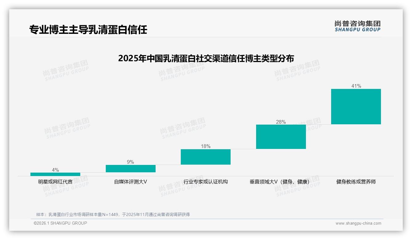 健身教练41%信任度最高，乳清蛋白社交内容34%靠真实体验——尚普咨询集团专题解读-2026年1月-乳清蛋白-38