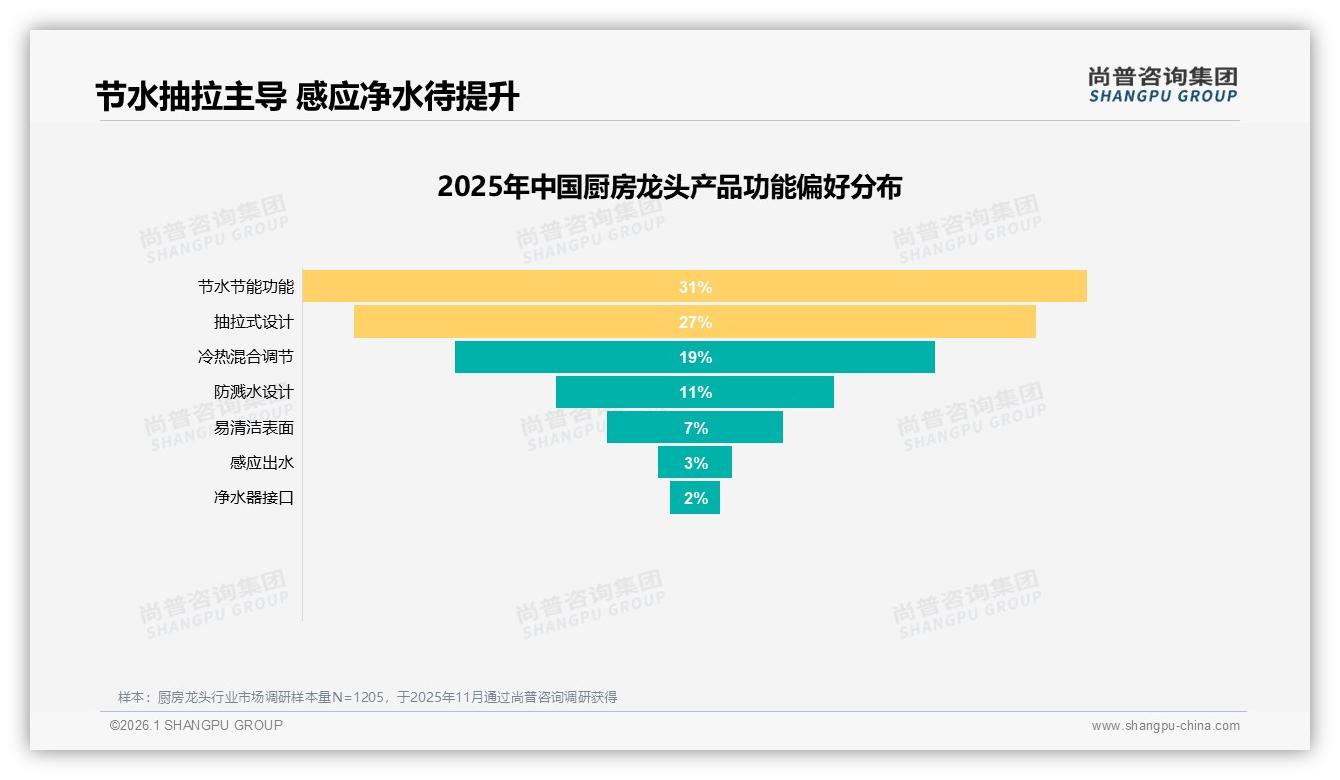 尚普咨询集团趋势雷达：26~45岁69%占比主导厨房龙头消费，品牌耐用性成首要考量-2026年1月-厨房龙头-38