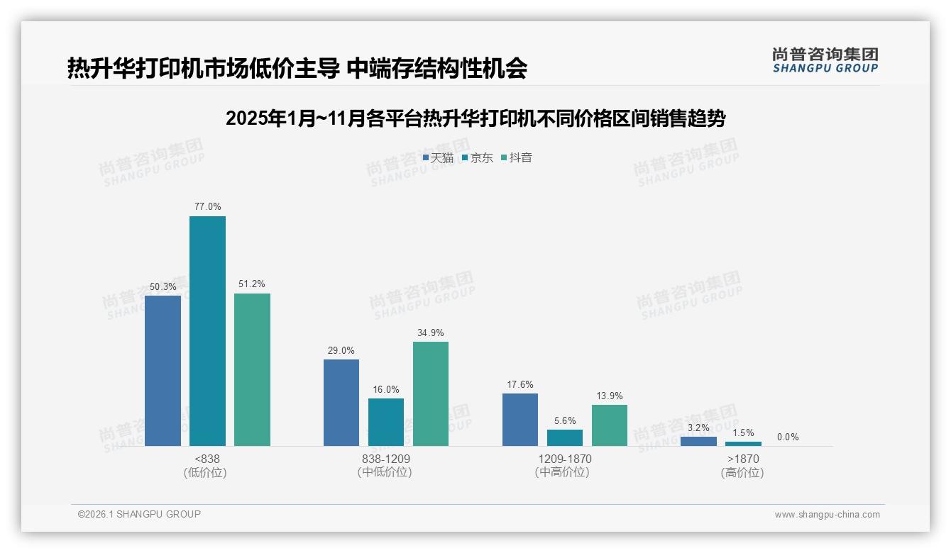 尚普咨询集团数据洞察：50~70%复购率31%用户热升华打印机忠诚度中等-2026年1月-热升华打印机-38