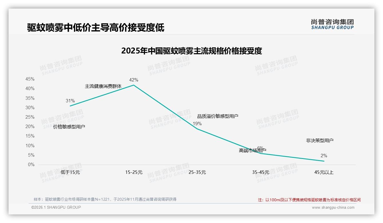 15到25元价格段42%接受度驱蚊喷雾，中低价主导，品牌溢价空间受限——尚普咨询集团驱蚊喷雾品类年报-2026年1月-驱蚊喷雾-38