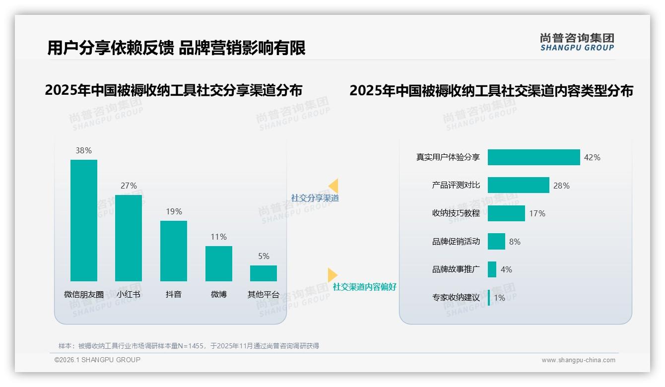 尚普咨询集团被褥收纳工具品类年报：42%用户信任素人推荐成就社交转化-2026年1月-被褥收纳工具-38