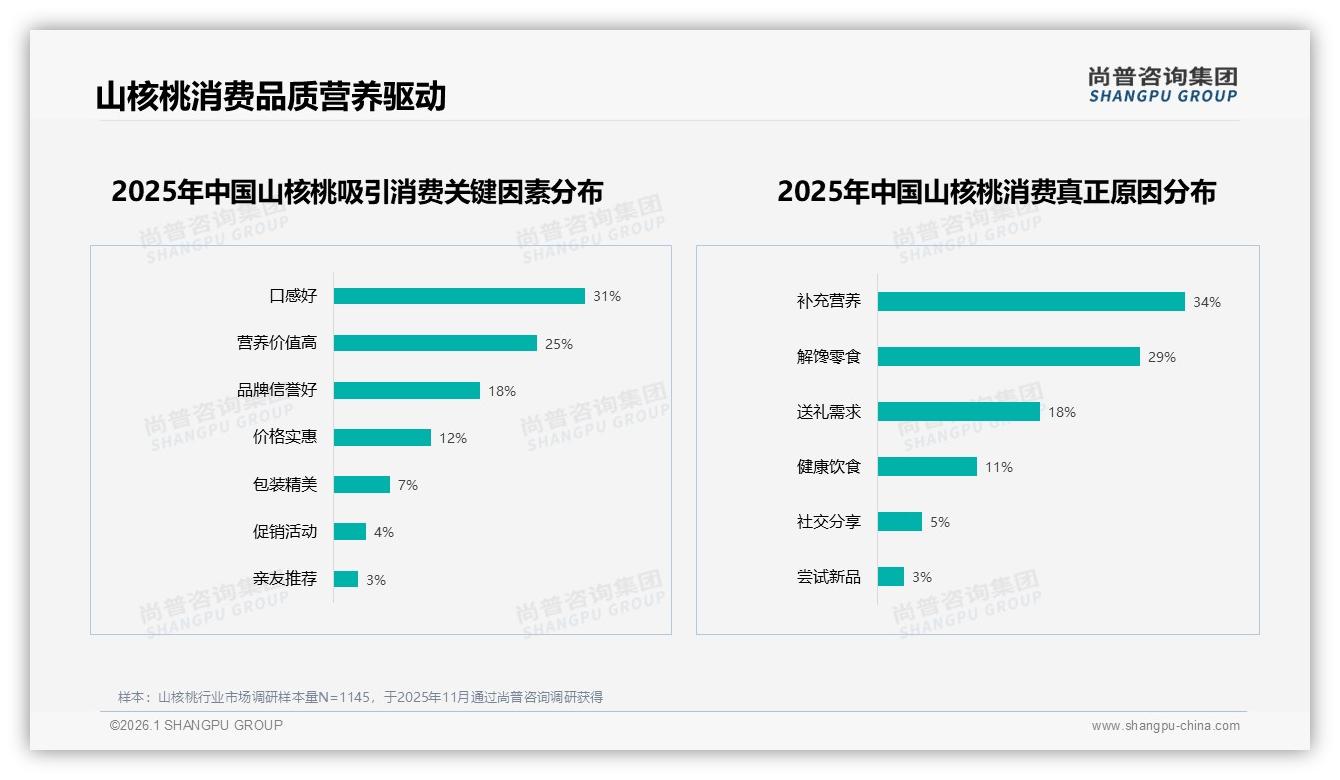 山核桃60%高推荐意愿，尚普咨询集团权威发布口感与价格成32%劝退点-2026年1月-山核桃-38