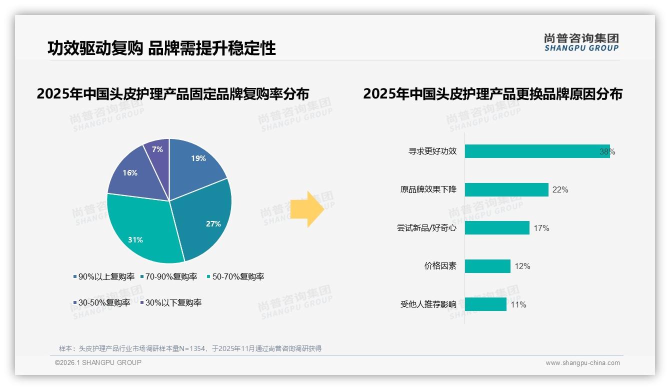 头皮护理产品50到100元价格段占34%销量中端为王——尚普咨询集团白皮书指出-2026年1月-头皮护理产品-38