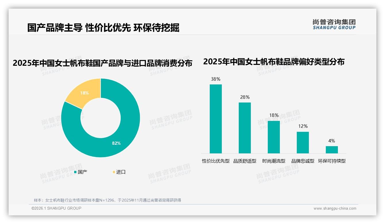 尚普咨询集团权威发布：国产品牌女士帆布鞋占比82%，性价比优先型38%用户仍待价值升级——尚普咨询集团女士帆布鞋白皮书指出-2026年1月-女士帆布鞋-38