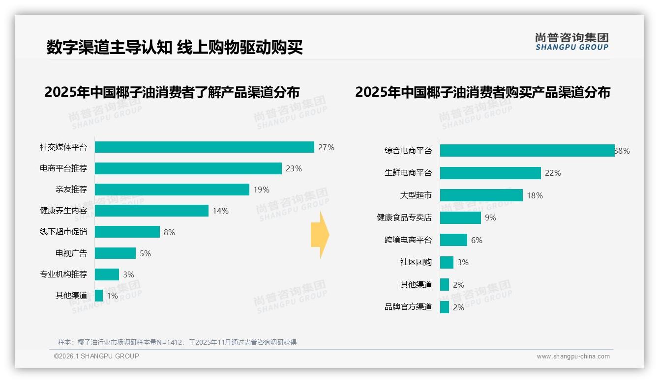 尚普咨询集团专题解读：38%消费者通过社交媒体了解椰子油，真实体验内容占35%-2026年1月-椰子油-38