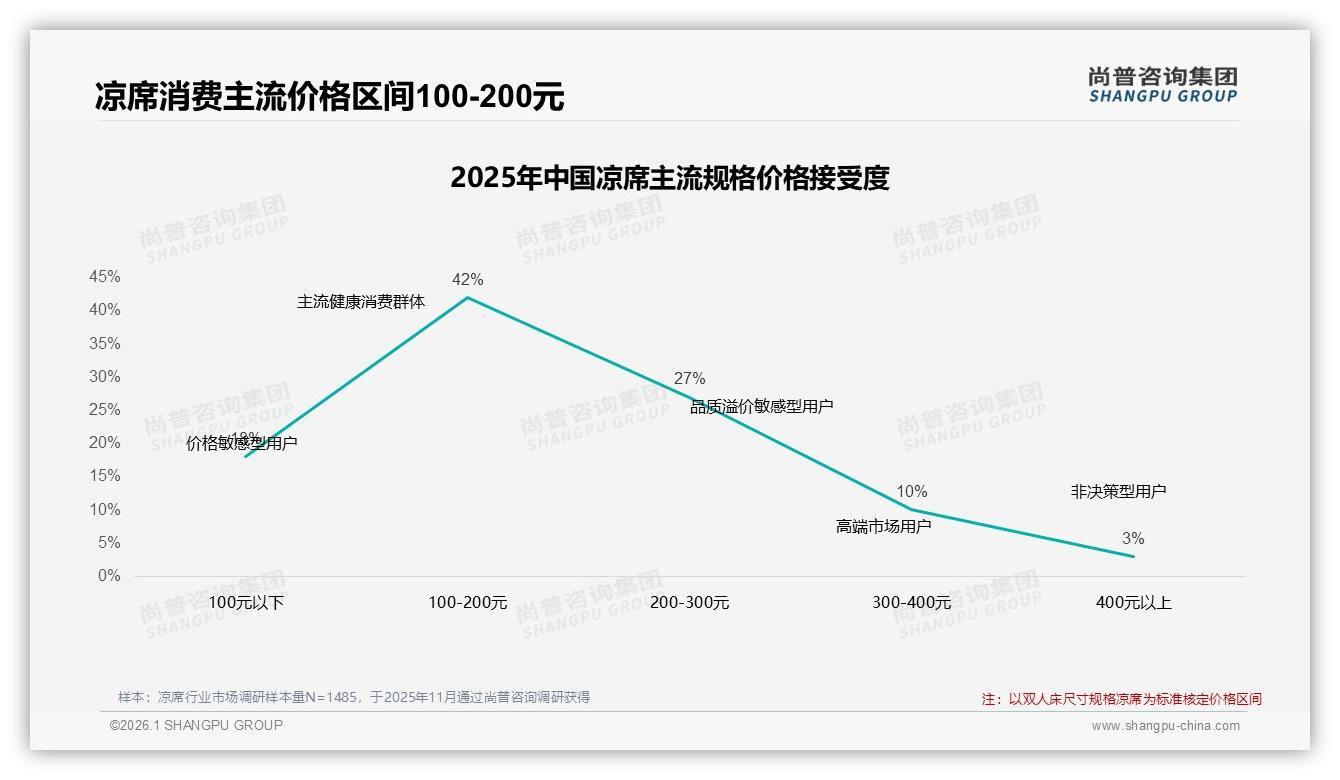 41%消费者最信真实用户分享，凉席口碑营销进入素人时代——尚普咨询集团专题解读-2026年1月-凉席-38