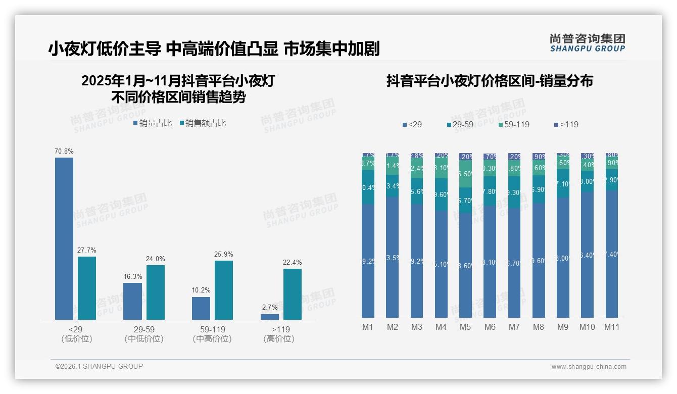 小夜灯26至35岁人群贡献38%销售额，品牌如何抓住黄金客群——尚普咨询集团《2025年中国小夜灯市场洞察报告》-2026年1月-小夜灯-38